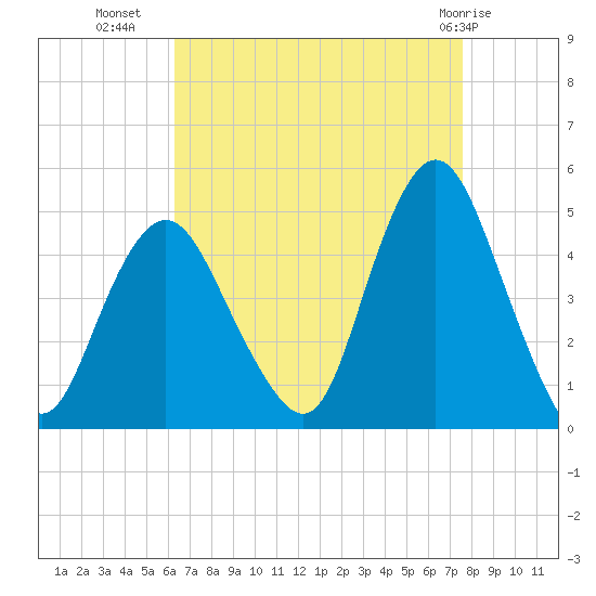 Princes Bay tide chart for Monday, August 28, 2023