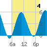 Princes Bay tide chart for Friday, August 4, 2023