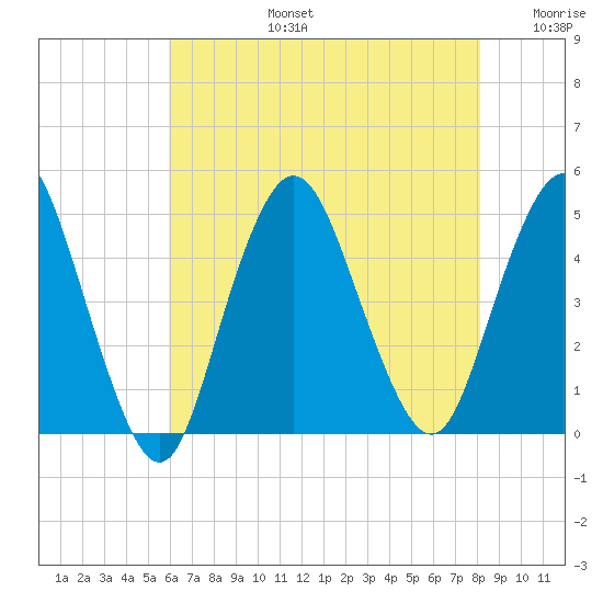 Princes Bay tide chart for Saturday, August 5, 2023