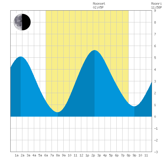 Princes Bay tide chart for Tuesday, August 8, 2023
