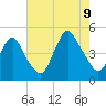 Princes Bay tide chart for Wednesday, August 9, 2023