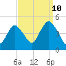 Princes Bay tide chart for Sunday, September 10, 2023