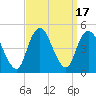 Princes Bay tide chart for Sunday, September 17, 2023