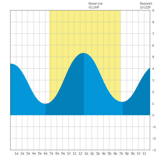 Princes Bay tide chart for Thursday, September 21, 2023