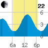 Princes Bay tide chart for Friday, September 22, 2023