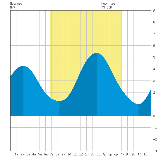 Princes Bay tide chart for Saturday, September 23, 2023
