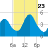 Princes Bay tide chart for Saturday, September 23, 2023