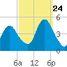 Princes Bay tide chart for Sunday, September 24, 2023