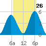 Princes Bay tide chart for Tuesday, September 26, 2023