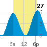 Princes Bay tide chart for Wednesday, September 27, 2023