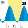 Princes Bay tide chart for Friday, September 29, 2023