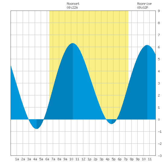 Princes Bay tide chart for Saturday, September 2, 2023