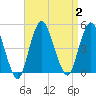 Princes Bay tide chart for Saturday, September 2, 2023