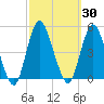 Princes Bay tide chart for Saturday, September 30, 2023