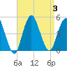 Princes Bay tide chart for Sunday, September 3, 2023