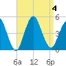Princes Bay tide chart for Monday, September 4, 2023