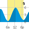 Princes Bay tide chart for Tuesday, September 5, 2023