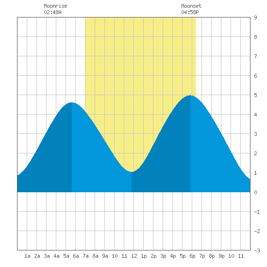 Princes Bay tide chart for Tuesday, October 10, 2023