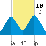 Princes Bay tide chart for Tuesday, October 10, 2023