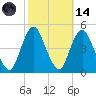 Princes Bay tide chart for Saturday, October 14, 2023