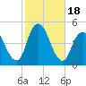 Princes Bay tide chart for Wednesday, October 18, 2023