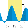Princes Bay tide chart for Sunday, October 1, 2023