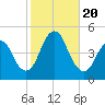 Princes Bay tide chart for Friday, October 20, 2023