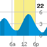 Princes Bay tide chart for Sunday, October 22, 2023
