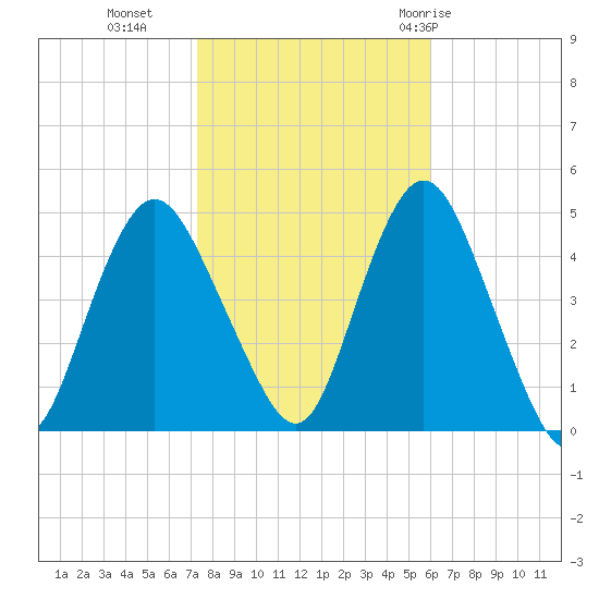 Princes Bay tide chart for Wednesday, October 25, 2023
