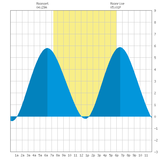 Princes Bay tide chart for Thursday, October 26, 2023