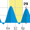 Princes Bay tide chart for Sunday, October 29, 2023