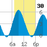 Princes Bay tide chart for Monday, October 30, 2023