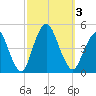 Princes Bay tide chart for Tuesday, October 3, 2023