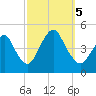 Princes Bay tide chart for Thursday, October 5, 2023