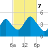 Princes Bay tide chart for Saturday, October 7, 2023