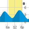 Princes Bay tide chart for Sunday, October 8, 2023