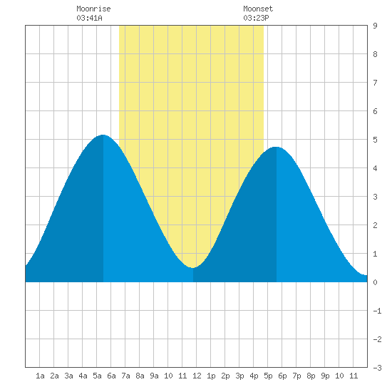 Princes Bay tide chart for Friday, November 10, 2023