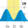 Princes Bay tide chart for Friday, November 10, 2023
