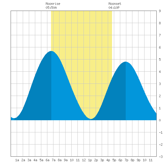 Princes Bay tide chart for Sunday, November 12, 2023