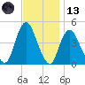 Princes Bay tide chart for Monday, November 13, 2023