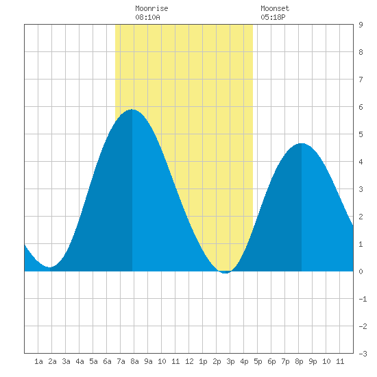 Princes Bay tide chart for Tuesday, November 14, 2023
