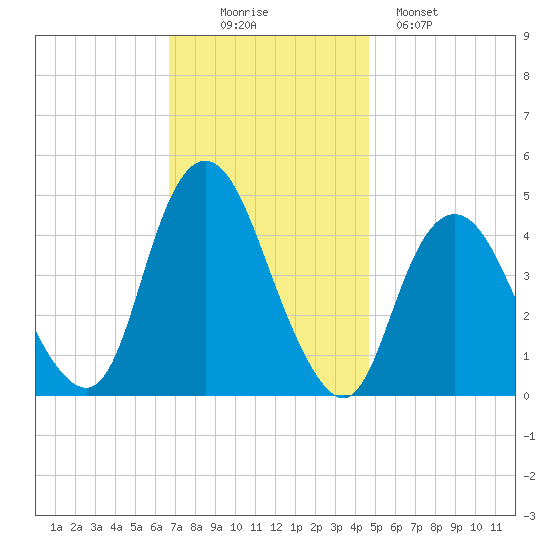 Princes Bay tide chart for Wednesday, November 15, 2023