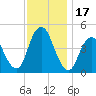 Princes Bay tide chart for Friday, November 17, 2023