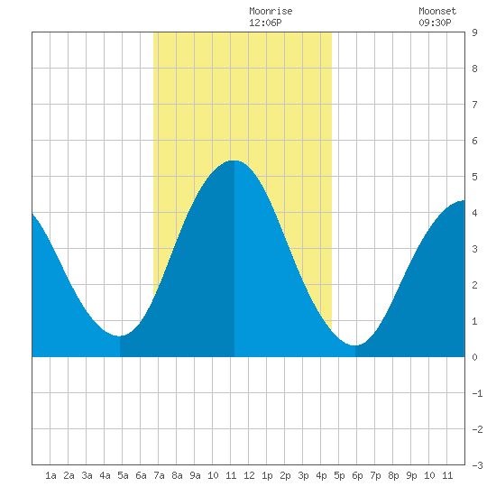 Princes Bay tide chart for Saturday, November 18, 2023