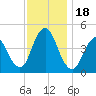 Princes Bay tide chart for Saturday, November 18, 2023