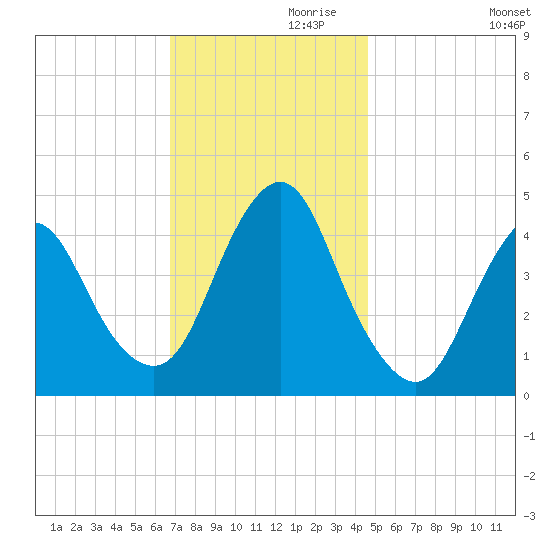 Princes Bay tide chart for Sunday, November 19, 2023
