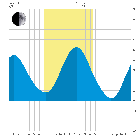 Princes Bay tide chart for Monday, November 20, 2023