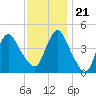 Princes Bay tide chart for Tuesday, November 21, 2023