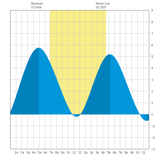 Princes Bay tide chart for Friday, November 24, 2023