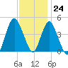 Princes Bay tide chart for Friday, November 24, 2023